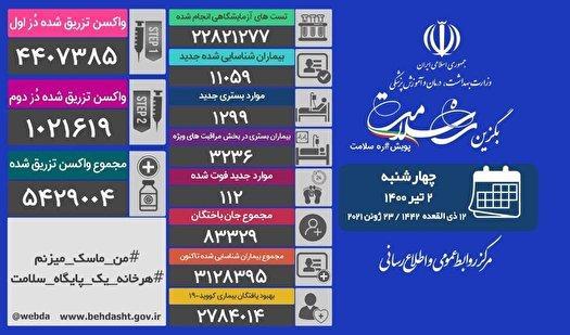 11059 مبتلا، 112 فوتی، تزریق 5429004 دز واکسن تاکنون 11059 مبتلا، 112 فوتی، تزریق 5429004 دز واکسن تا به امروز